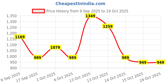 in.puma.com puma TAPE Women's Relaxed Fit Tee puma Price History Graph from 9 Sep 2025 to 19 Oct 2025