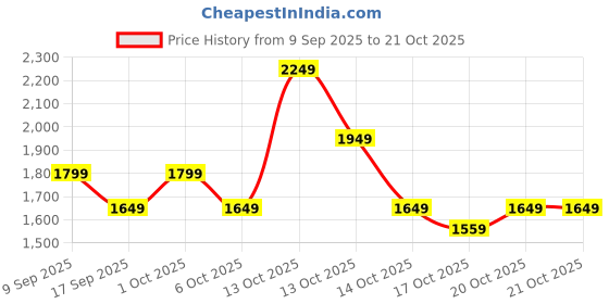 in.puma.com puma TEAM Football Towel-Large puma Price History Graph from 9 Sep 2025 to 20 Oct 2025