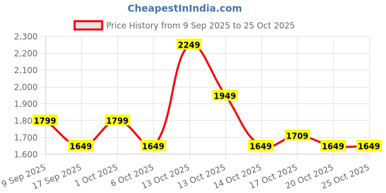 in.puma.com puma TEAM Football Towel-Large puma Price History Graph from 9 Sep 2025 to 25 Oct 2025