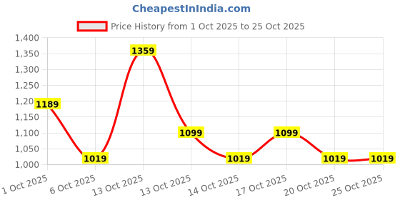 in.puma.com puma TEAM Football Towel-Small puma Price History Graph from 1 Oct 2025 to 24 Oct 2025