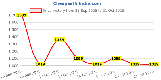in.puma.com puma TEAM Football Towel-Small puma Price History Graph from 25 Sep 2025 to 21 Oct 2025
