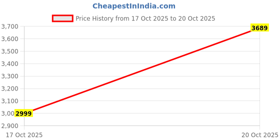 in.puma.com puma TEAM Men's Relaxed Fit Sweatshirt puma Price History Graph from 17 Oct 2025 to 20 Oct 2025