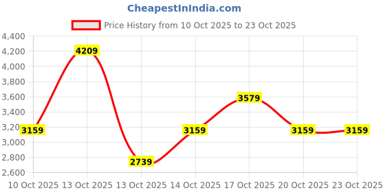 in.puma.com puma teamCUP Men's Slim Fit T-Shirt puma Price History Graph from 10 Oct 2025 to 23 Oct 2025