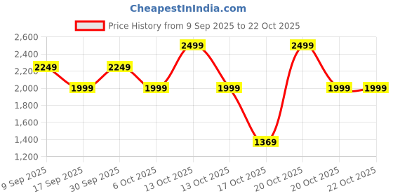 in.puma.com puma teamCUP Men's Training Shorts puma Price History Graph from 9 Sep 2025 to 21 Oct 2025