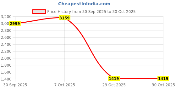 in.puma.com puma teamFINAL Men's Football Shorts puma Price History Graph from 30 Sep 2025 to 29 Oct 2025