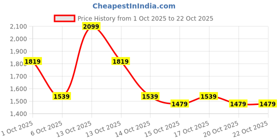 in.puma.com puma teamGLORY Men's Football Jersey puma Price History Graph from 1 Oct 2025 to 21 Oct 2025
