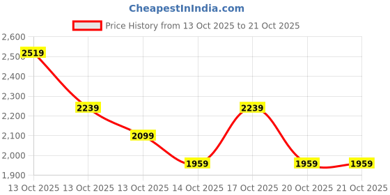 in.puma.com puma teamGLORY Men's Football Jersey puma Price History Graph from 13 Oct 2025 to 20 Oct 2025