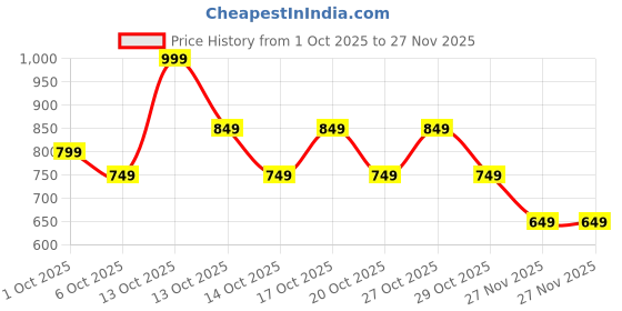 in.puma.com puma teamGOAL Lightweight Gym Sack 16L puma Price History Graph from 1 Oct 2025 to 27 Nov 2025