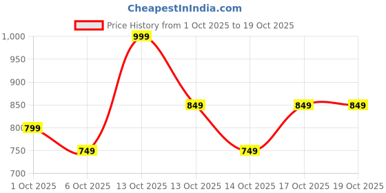 in.puma.com puma teamGOAL Lightweight Gym Sack 16L puma Price History Graph from 1 Oct 2025 to 18 Oct 2025