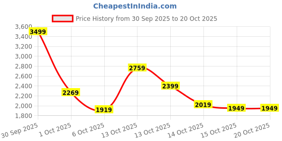 in.puma.com puma teamGOAL Men's Football Polo puma Price History Graph from 30 Sep 2025 to 20 Oct 2025