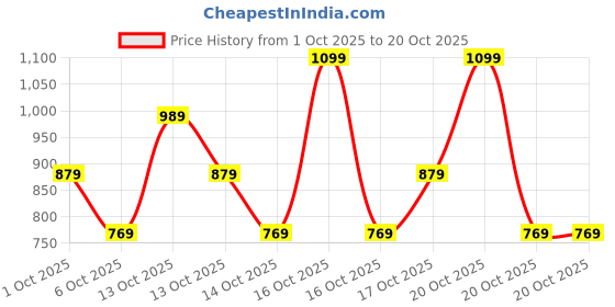 in.puma.com puma teamLIGA Contrast Visor Football Cap puma Price History Graph from 1 Oct 2025 to 20 Oct 2025