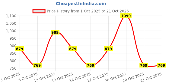 in.puma.com puma teamLIGA Contrast Visor Football Cap puma Price History Graph from 1 Oct 2025 to 21 Oct 2025