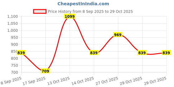 in.puma.com puma teamLIGA Kid's Football Shorts puma Price History Graph from 8 Sep 2025 to 28 Oct 2025