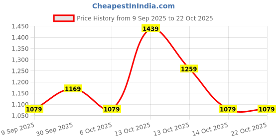 in.puma.com puma teamLIGA Men's Football Shorts puma Price History Graph from 9 Sep 2025 to 21 Oct 2025