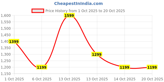 in.puma.com puma teamLIGA Men's Regular Fit Jersey puma Price History Graph from 1 Oct 2025 to 20 Oct 2025