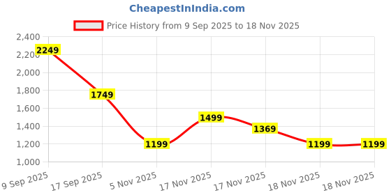 in.puma.com puma teamLIGA Men's Training Shorts puma Price History Graph from 9 Sep 2025 to 18 Nov 2025