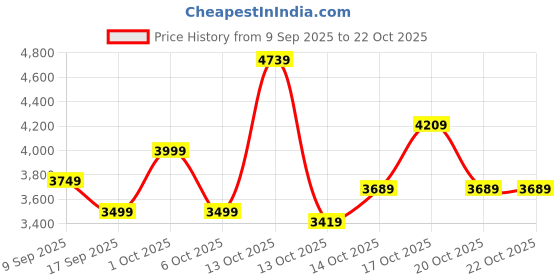 in.puma.com puma teamLIGA Pro Training Men's Football Pants puma Price History Graph from 9 Sep 2025 to 22 Oct 2025