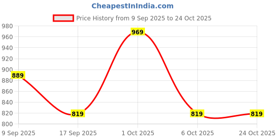 in.puma.com puma teamRISE Men's Football Jersey puma Price History Graph from 9 Sep 2025 to 23 Oct 2025