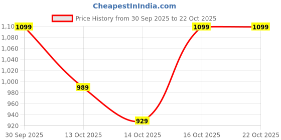 in.puma.com puma teamRISE Youth Football Jersey puma Price History Graph from 30 Sep 2025 to 21 Oct 2025