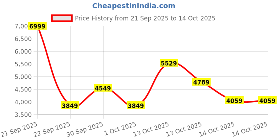 in.puma.com puma The Fairgrounds Resort Men's Basketball Shorts puma Price History Graph from 21 Sep 2025 to 14 Oct 2025