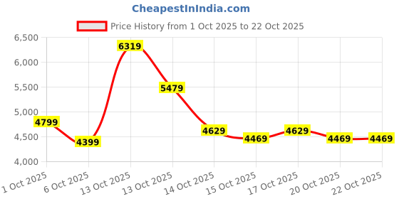 in.puma.com puma THE FAST RACE Women's Relaxed Fit Hoodie puma Price History Graph from 1 Oct 2025 to 22 Oct 2025