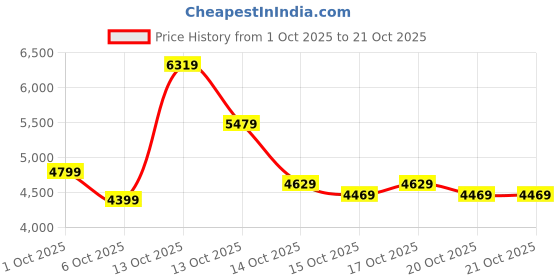in.puma.com puma THE FAST RACE Women's Relaxed Fit Hoodie puma Price History Graph from 1 Oct 2025 to 21 Oct 2025