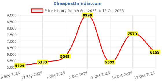 in.puma.com puma The NeverWorn T7 Men's Printed Track Pants puma Price History Graph from 9 Sep 2025 to 13 Oct 2025