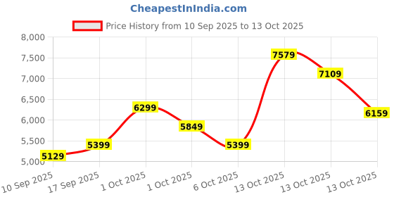in.puma.com puma The NeverWorn T7 Men's Printed Track Pants puma Price History Graph from 10 Sep 2025 to 13 Oct 2025
