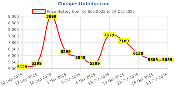 in.puma.com puma The NeverWorn T7 Men's Printed Track Pants puma Price History Graph from 10 Sep 2025 to 13 Oct 2025