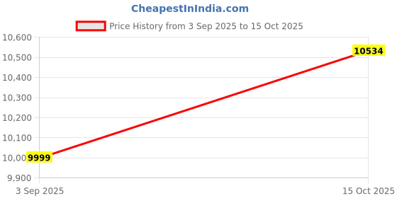 in.puma.com puma The NeverWorn VI T7 Men's Track Pants puma Price History Graph from 3 Sep 2025 to 15 Oct 2025