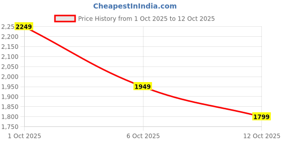 in.puma.com puma Tobey Youth Slip-On Shoes puma Price History Graph from 1 Oct 2025 to 12 Oct 2025