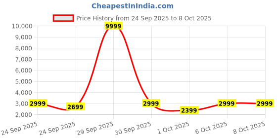 in.puma.com puma Top-Handle Adjustable Everyday Backpack puma Price History Graph from 24 Sep 2025 to 8 Oct 2025