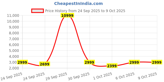 in.puma.com puma Top-Handle Adjustable Everyday Backpack puma Price History Graph from 24 Sep 2025 to 8 Oct 2025