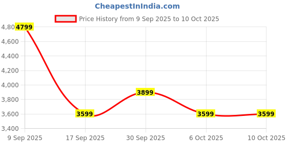 in.puma.com puma Tori Pixie V1 Women's All-day Comfort Sneakers puma Price History Graph from 9 Sep 2025 to 10 Oct 2025