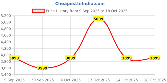 in.puma.com puma Tori Pixie Women's Sneakers puma Price History Graph from 9 Sep 2025 to 18 Oct 2025