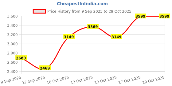 in.puma.com puma Trailblazer Rucksack puma Price History Graph from 9 Sep 2025 to 29 Oct 2025