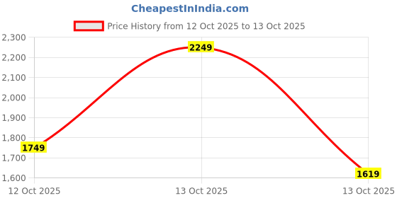 in.puma.com puma Train All Day Essential Women's Moisture-Wick 3/4 Tights puma Price History Graph from 1 Oct 2025 to 12 Oct 2025