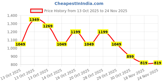 in.puma.com puma Train All Day Essential Women's Ultrabreathe Tee puma Price History Graph from 13 Oct 2025 to 24 Nov 2025