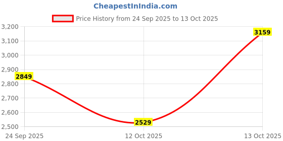 in.puma.com puma TRAIN ALL DAY Essentials Women's High Waist Tights puma Price History Graph from 24 Sep 2025 to 13 Oct 2025