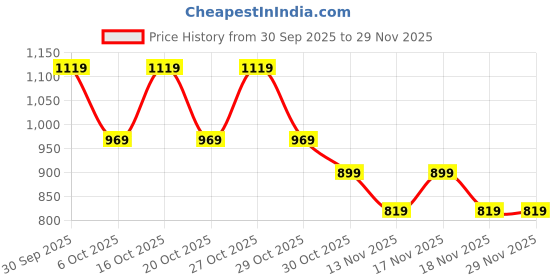 in.puma.com puma Train All Day Essentials Youth Boy's Performance Knit Shorts puma Price History Graph from 30 Sep 2025 to 29 Nov 2025