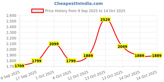 in.puma.com puma Train All Day GRAPHIC Women's Ankle Length Training Tights puma Price History Graph from 9 Sep 2025 to 13 Oct 2025