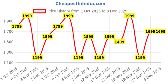 in.puma.com puma Train All Day Heather Logo Women's Training Tee puma Price History Graph from 1 Oct 2025 to 3 Dec 2025