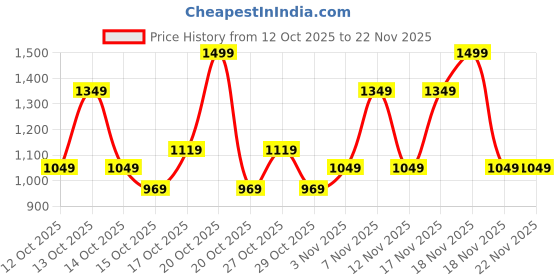 in.puma.com puma Train All Day Men's 5" Woven Training Shorts puma Price History Graph from 12 Oct 2025 to 22 Nov 2025