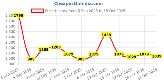 in.puma.com puma Train All Day Men's Breathable Training Tee puma Price History Graph from 5 Sep 2025 to 15 Oct 2025