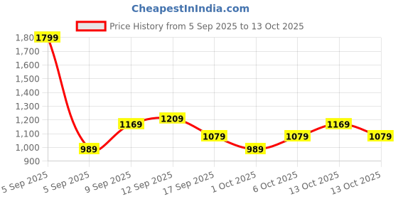 in.puma.com puma Train All Day Men's Breathable Training Tee puma Price History Graph from 5 Sep 2025 to 13 Oct 2025