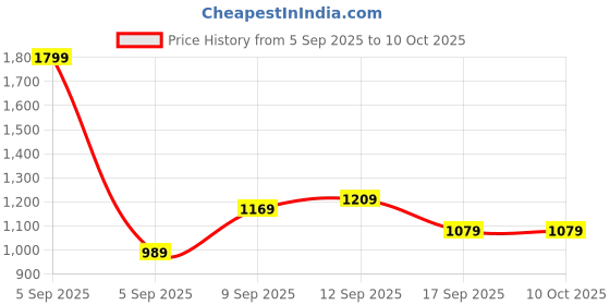 in.puma.com puma Train All Day Men's Breathable Training Tee puma Price History Graph from 5 Sep 2025 to 9 Oct 2025