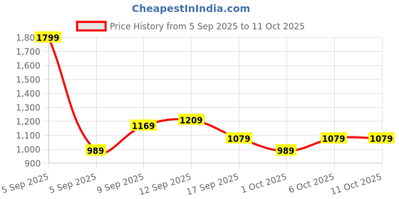 in.puma.com puma Train All Day Men's Breathable Training Tee puma Price History Graph from 5 Sep 2025 to 11 Oct 2025