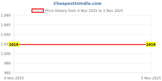 in.puma.com puma Train All Day Printed Youth Relaxed Fit Training Tee puma Price History Graph from 4 Nov 2025 to 5 Nov 2025