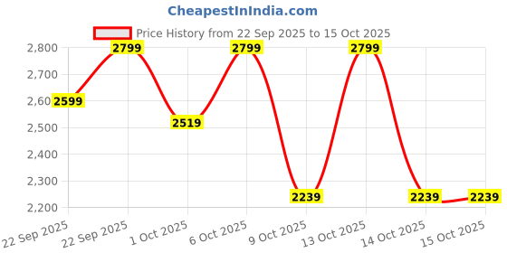 in.puma.com puma Train All Day Women's Ankle Length Training Tights puma Price History Graph from 22 Sep 2025 to 15 Oct 2025