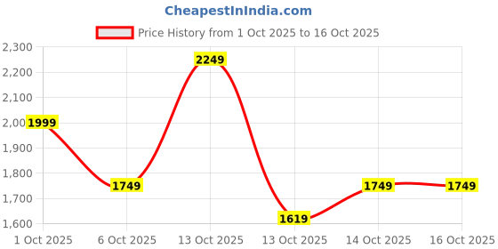 in.puma.com puma Train All Day Women's Ankle Length Training Tights puma Price History Graph from 1 Oct 2025 to 15 Oct 2025